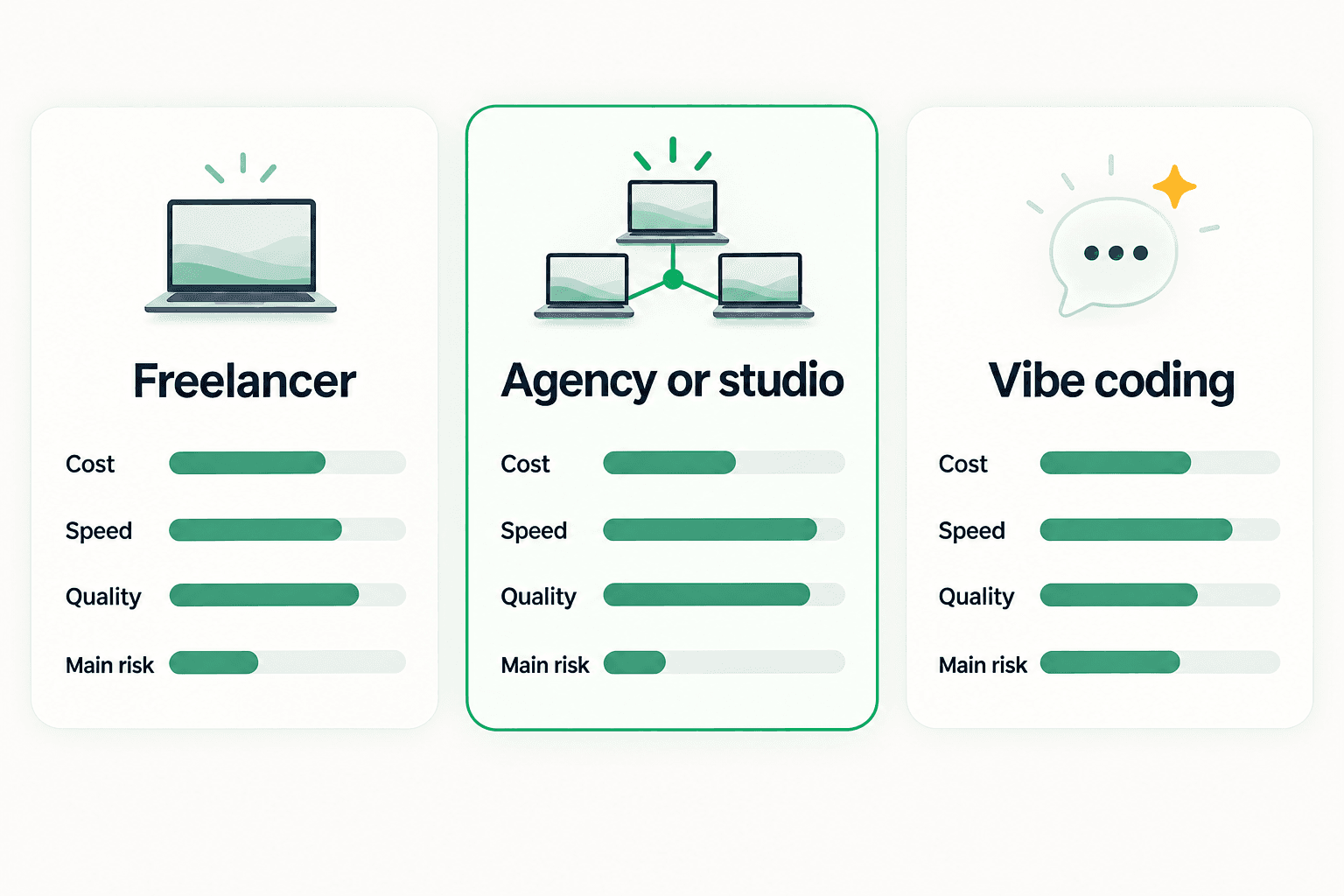 Freelancer, agency and vibe coding compared by cost, speed, quality and risk for building an MVP