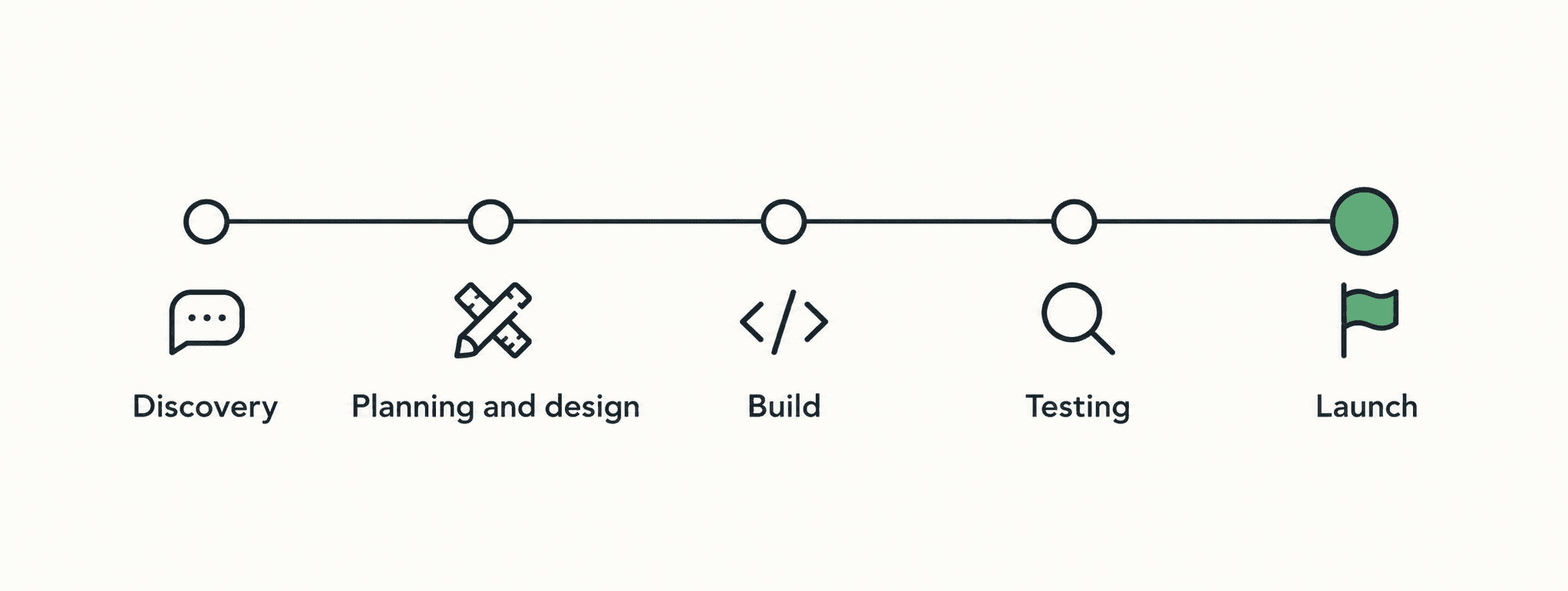Five stages of building an MVP: discovery, planning and design, build, testing and launch