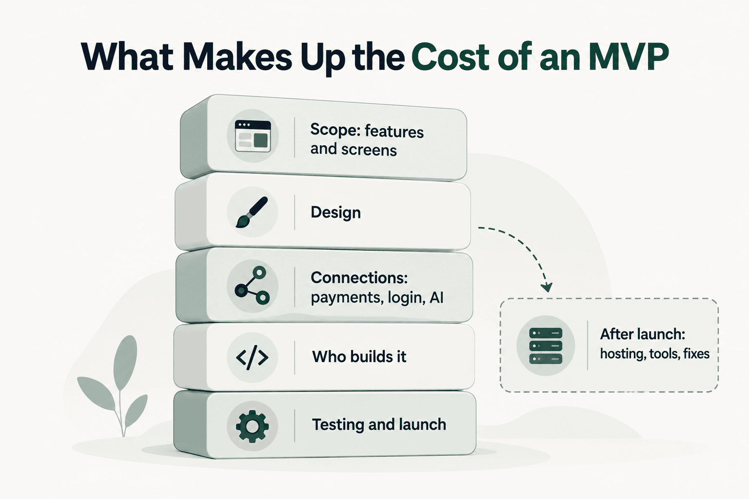 The parts that make up the cost of an MVP: scope, design, connections to other tools, who builds it, and testing and launch