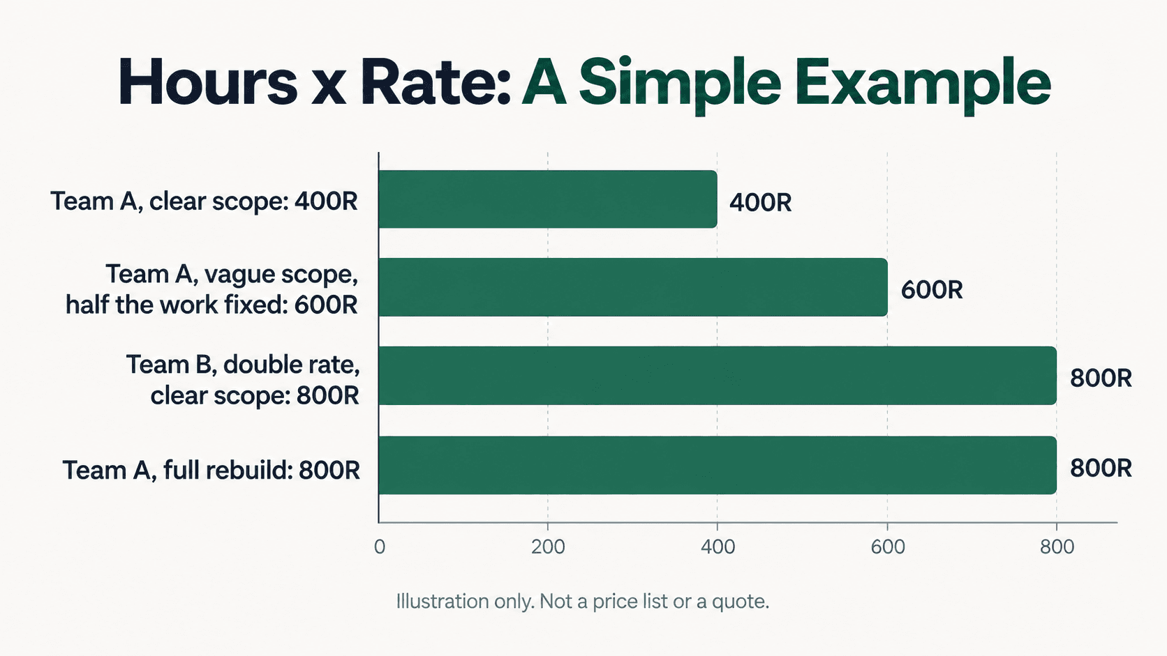 Bar chart showing how rework can cancel the saving of a lower hourly rate when building an MVP