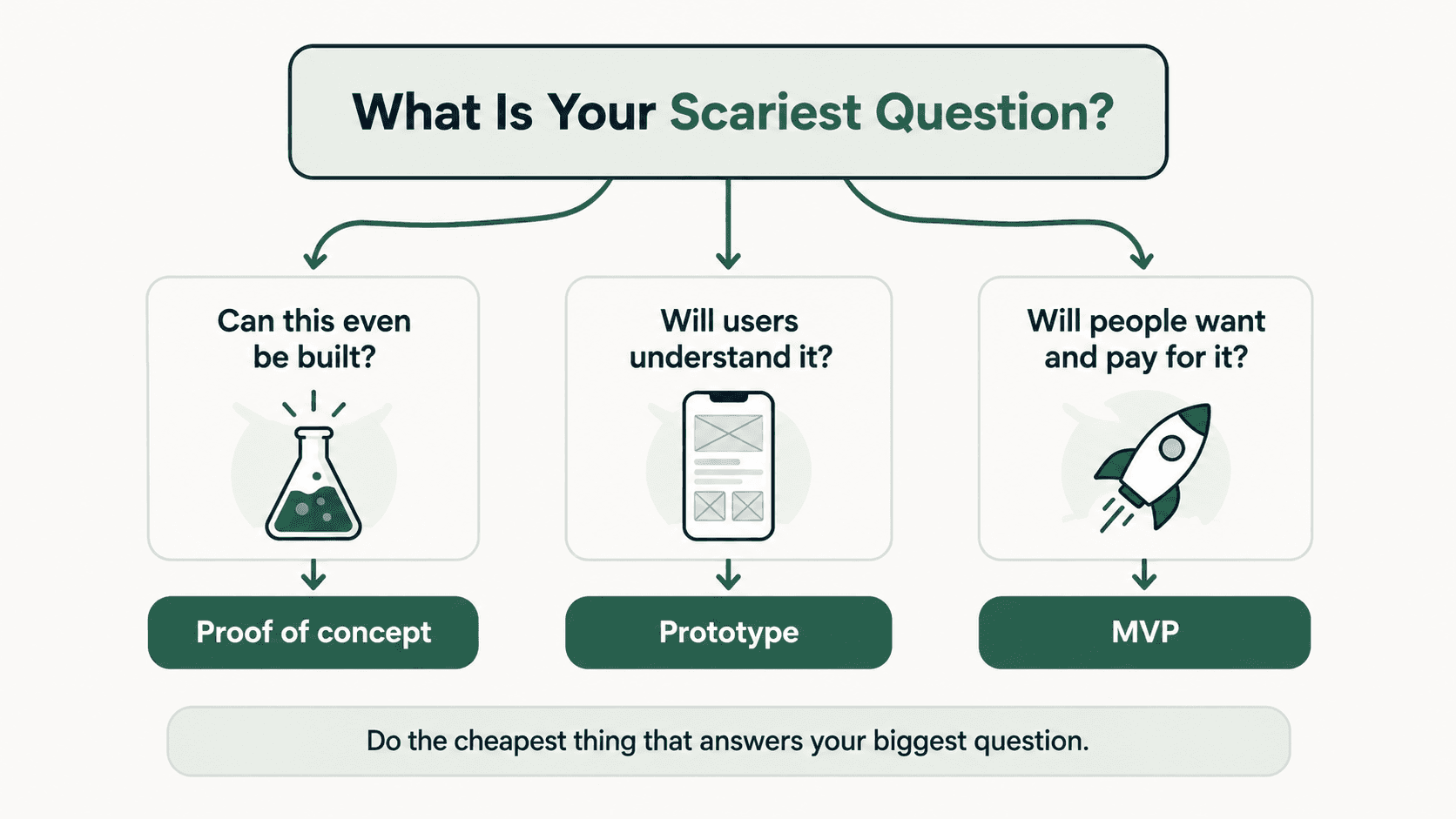 A chooser showing which of proof of concept, prototype or MVP to build based on your biggest question