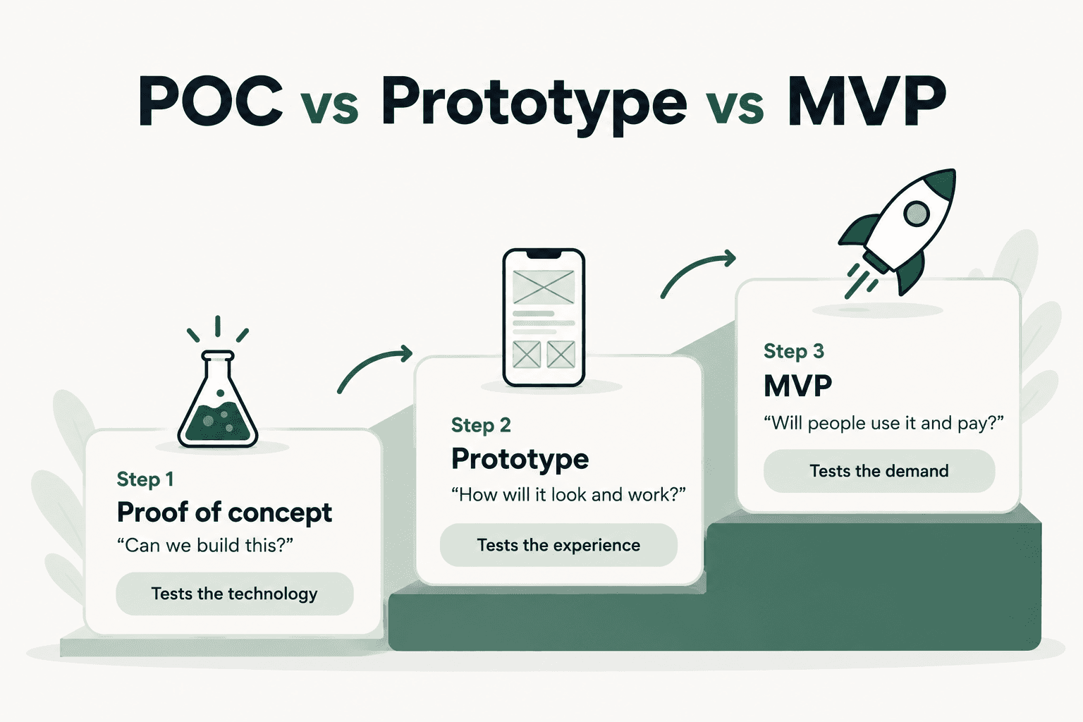 Proof of concept, prototype and MVP compared by the question each one answers