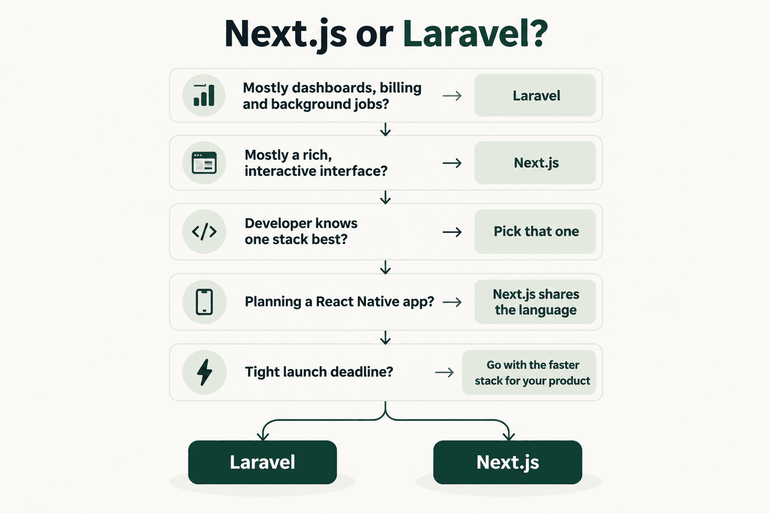 Decision chart for choosing Next.js or Laravel for a SaaS MVP