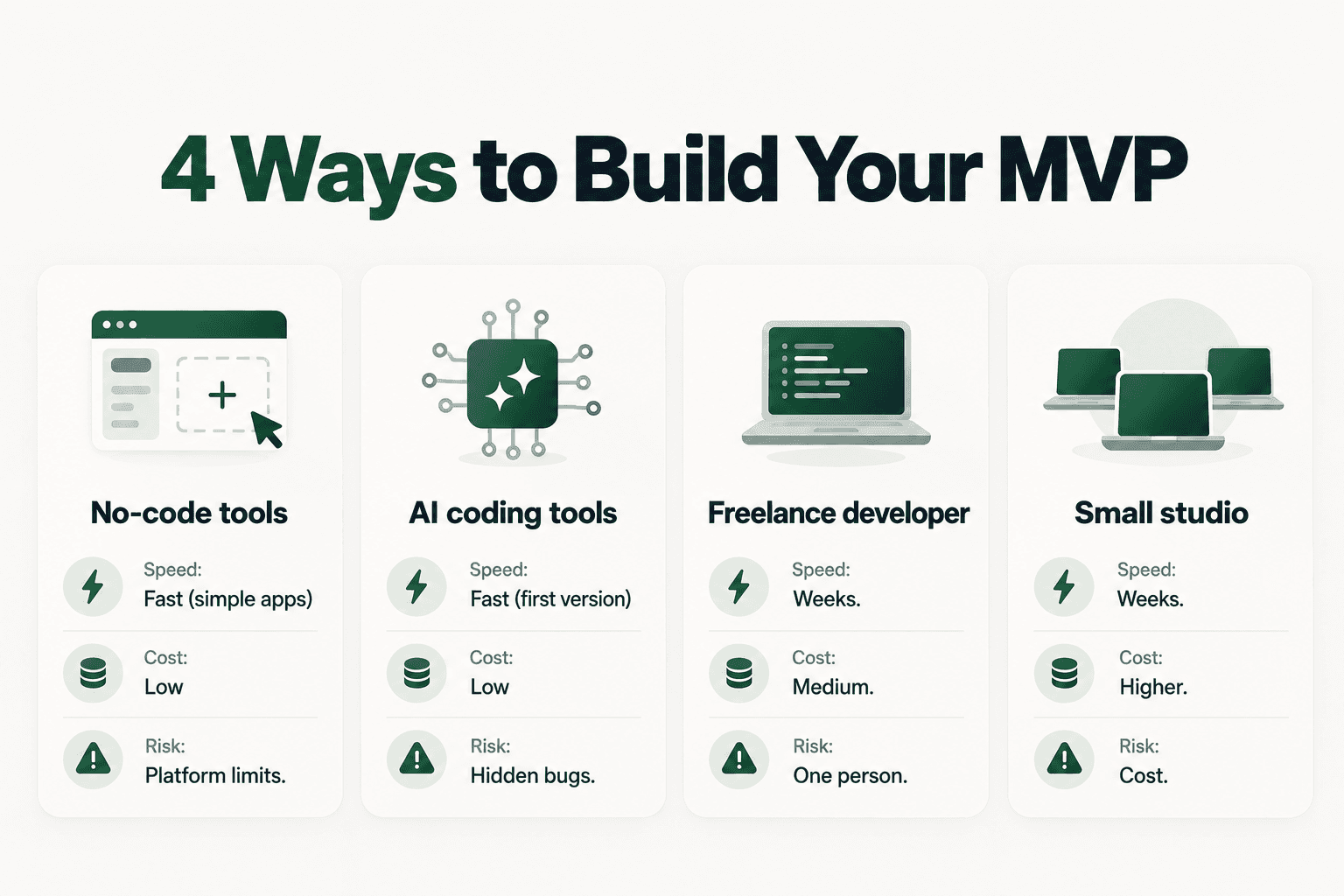 Four ways to build an MVP without a technical co-founder, compared by speed, cost and risk