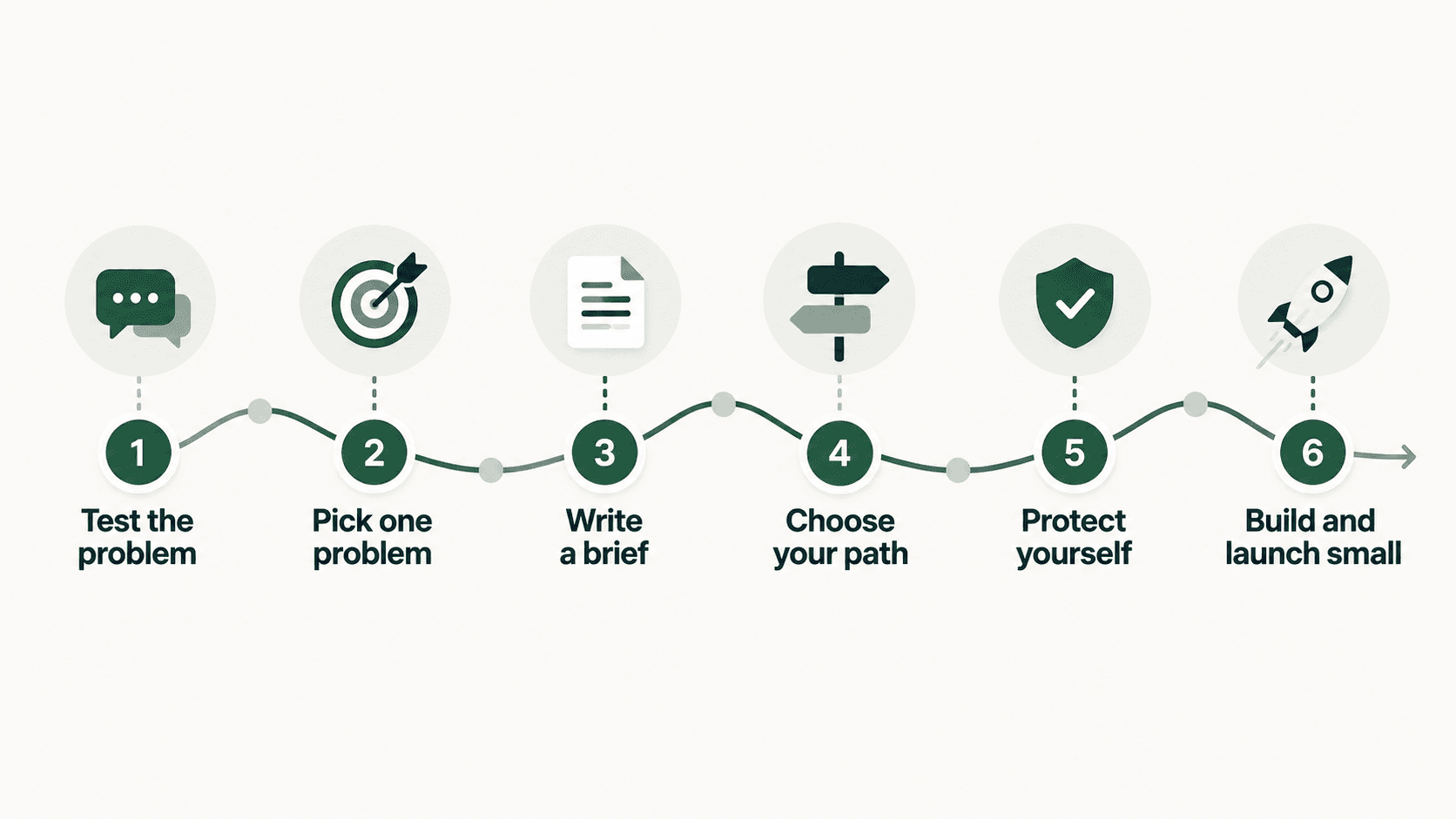 Six steps to build an MVP without a technical co-founder, from testing the problem to launching small